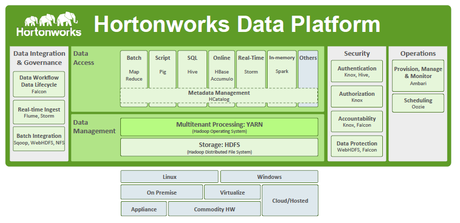[Tutoriel] Démonstration de la Data Platform d'Hortonworks