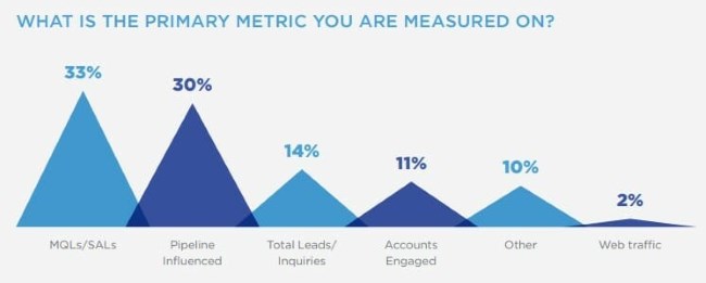 What is the primary metric you are measured on?