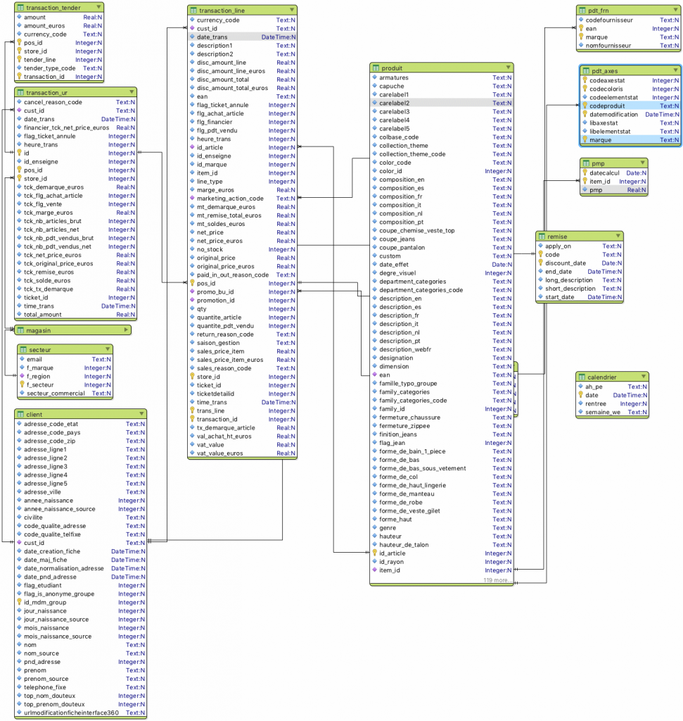 Vue graphique du modèle de données de l’application iSpecs pour projet Big Data