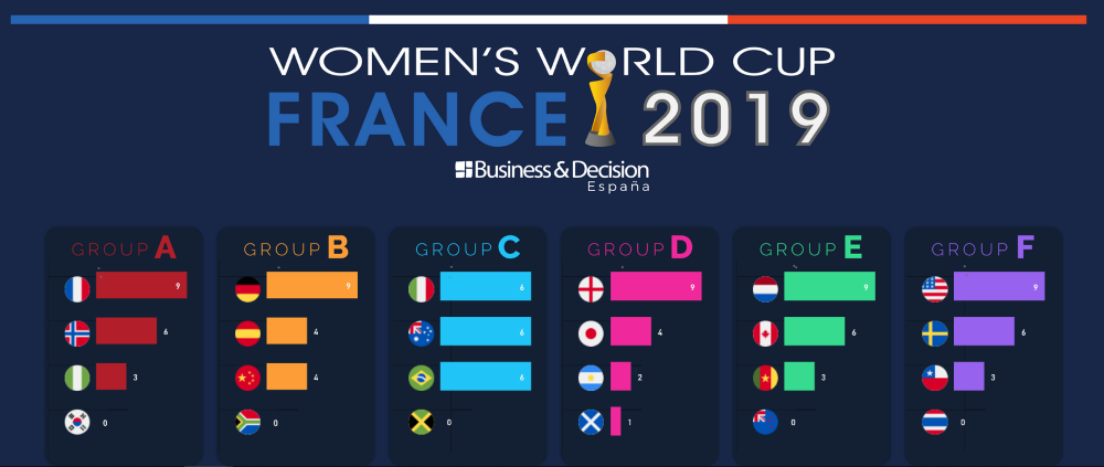 Datavisualization: analyze all results of the women’s world cup