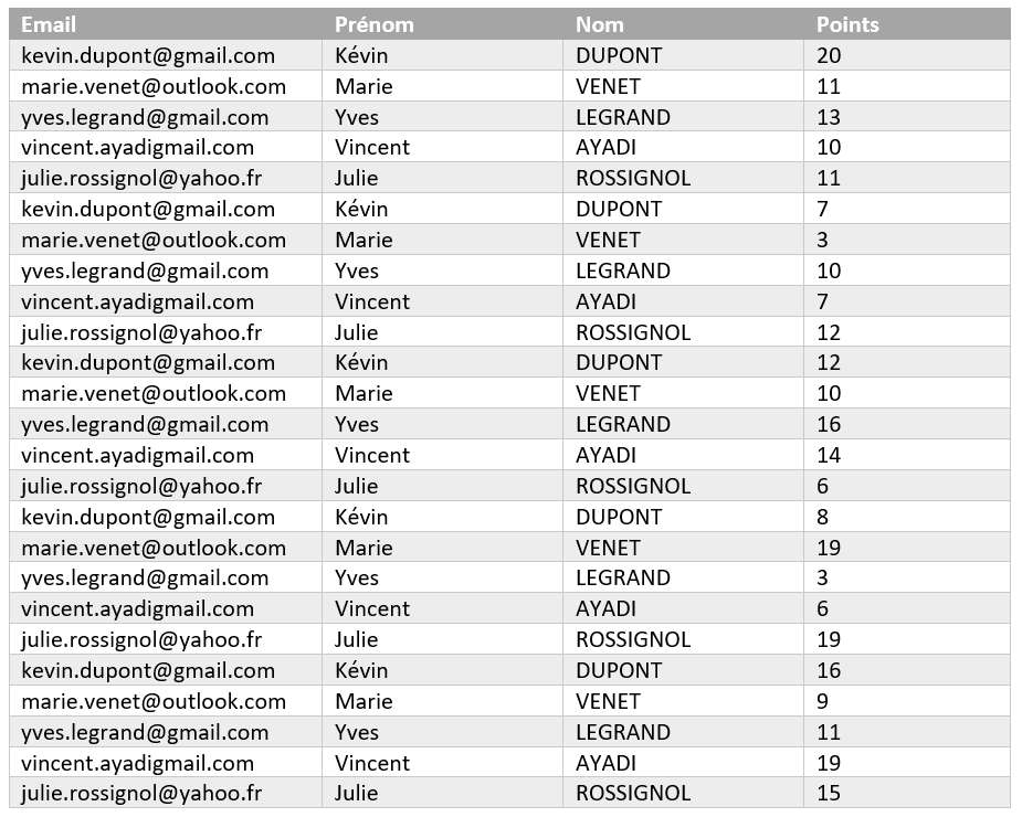 Astuce sur l’activité requête appliquée à des dates - Tableau 2