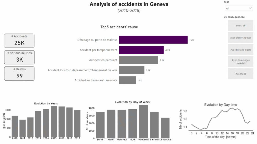 Analysis of road accidents in Geneva