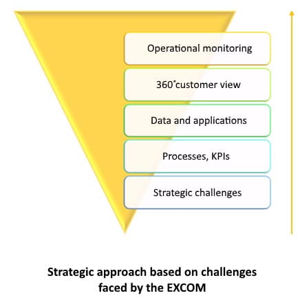 Strategic approach based on challenges faced by the EXCOM