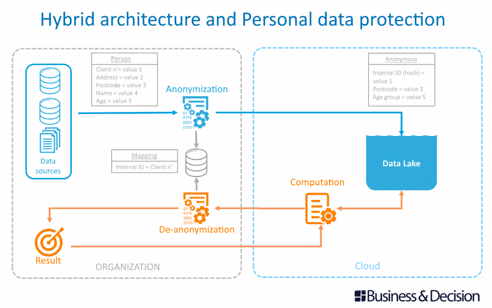 Hybrid architecture and Personal data protection