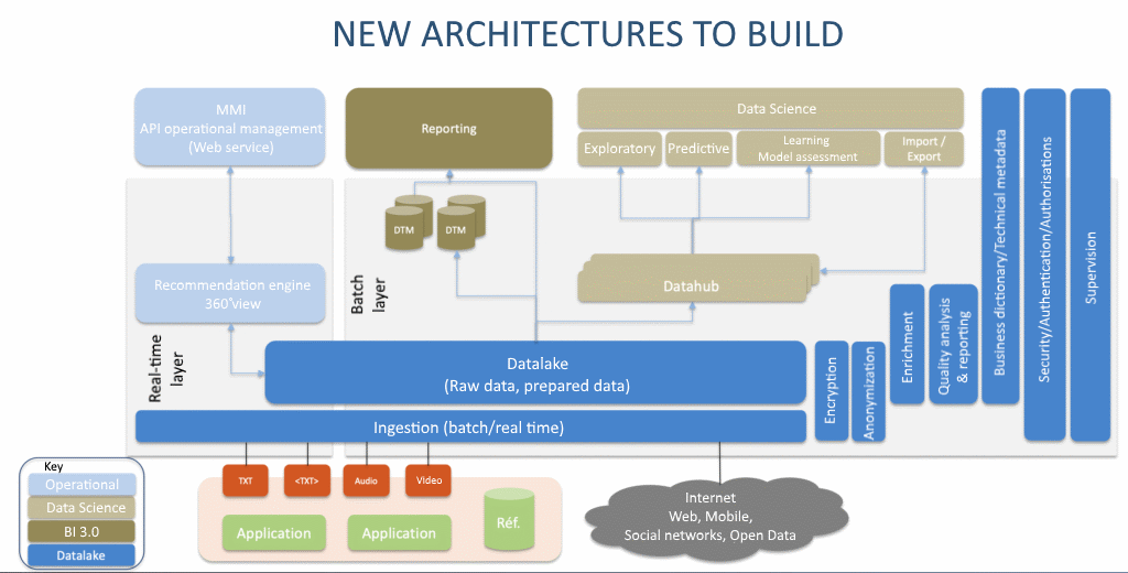 DataOps: New architectures to build