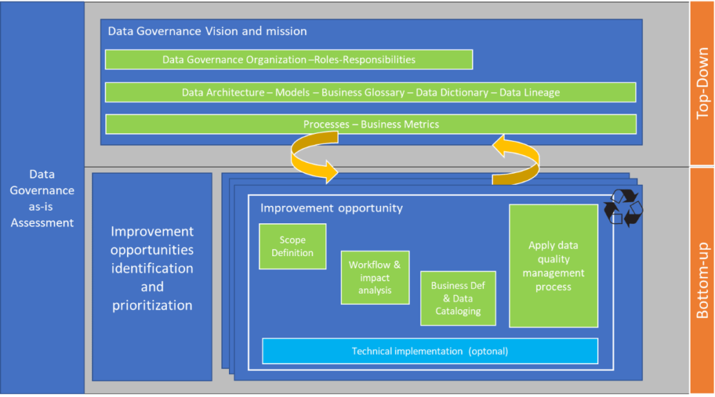 Top down vs. bottom up management