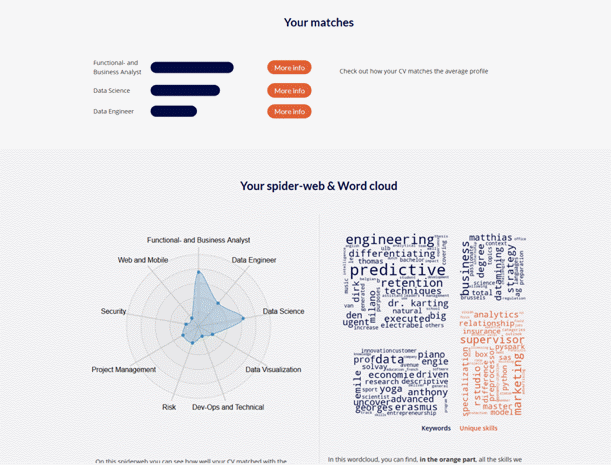 Exemple de nuage de mots et de profils correspondants dans l'application ResuMe