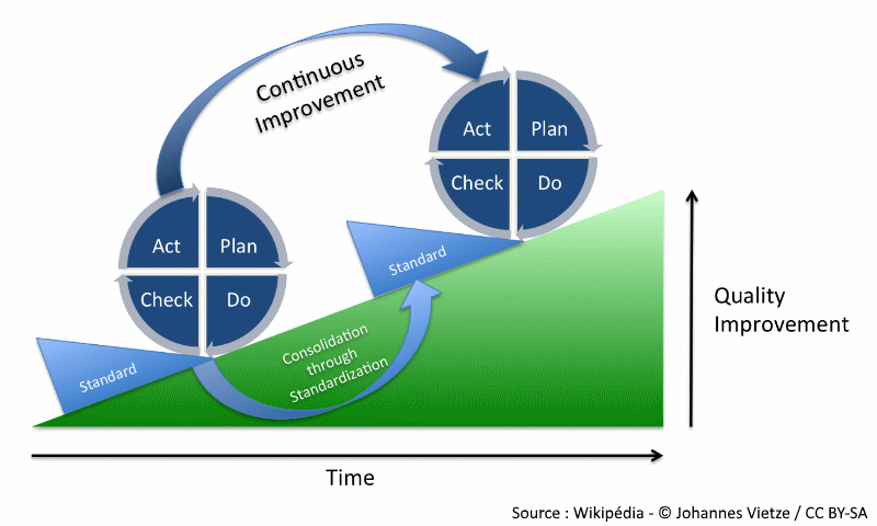 Schéma Plan-Do-Check-Act