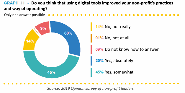 Graph - Do you think that using digital tools improved your non-profit’s practices and way of operating?