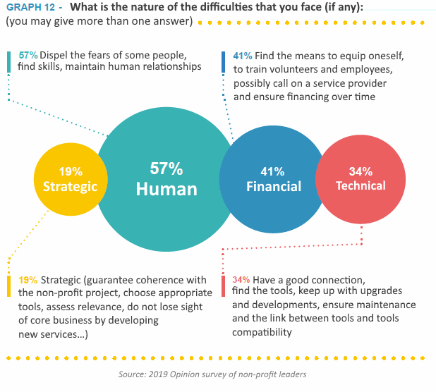 Graph: What is the nature of the difficulties that you face