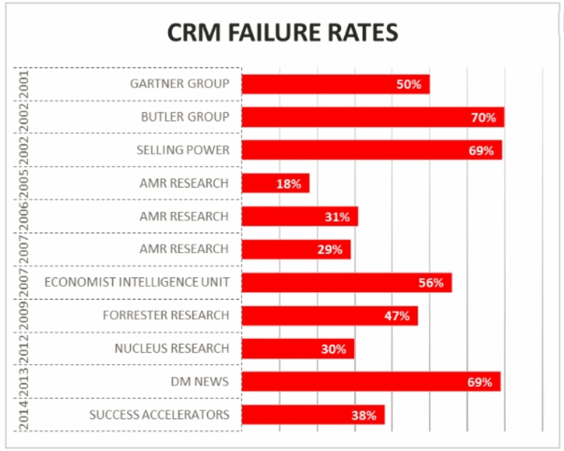 CRM failure rates