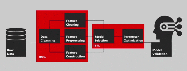 Animation Machine Learning automatisé