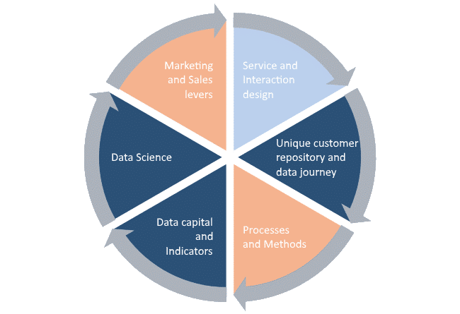 Diagram Customer Experience First