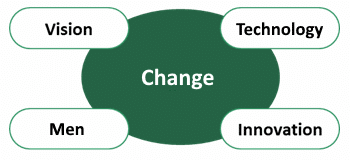 Change culture: 4 drivers of change