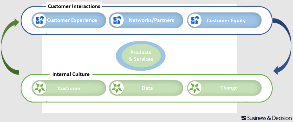 The 3 pillars of CRM-Marketing digital projects