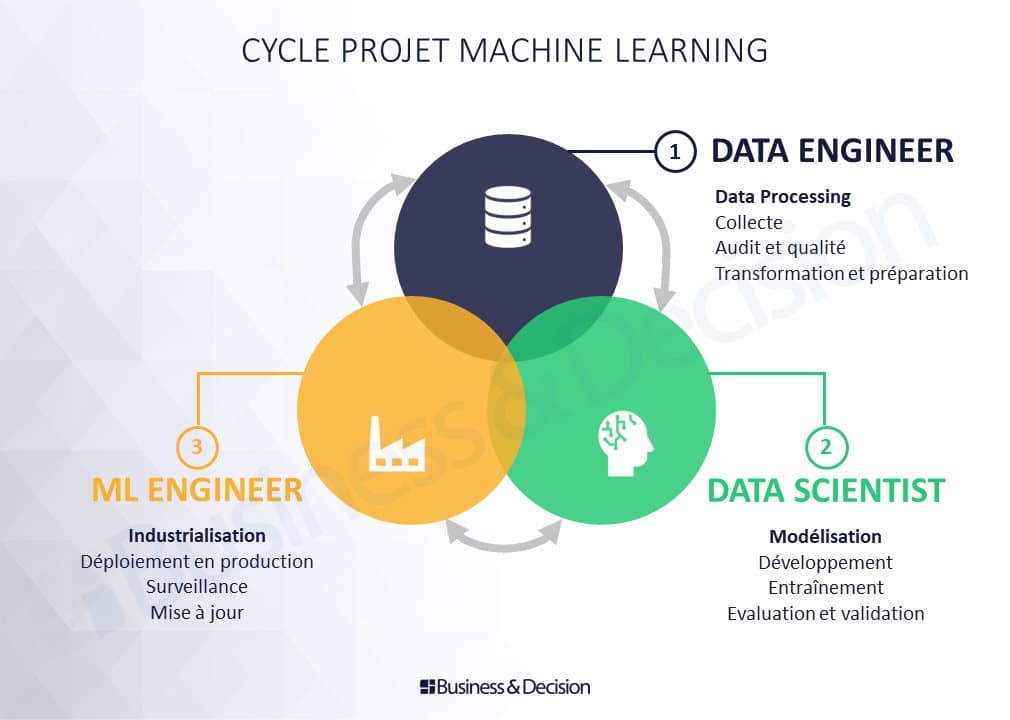 Cycle projet Machine Learning et rôle du Data Engineer, Data Scientist et ML Engineer