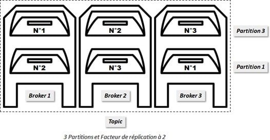 Apache Kafka - Différentes partitions clonées sur plusieurs brokers 
