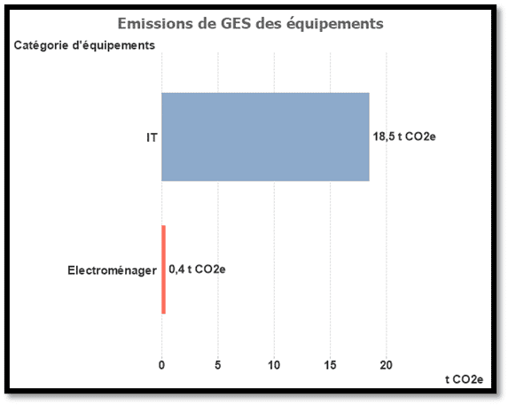 Emissions de GES des équipements