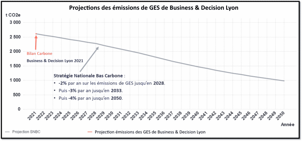 Projections des émissions de GES de Business & Decision Lyon