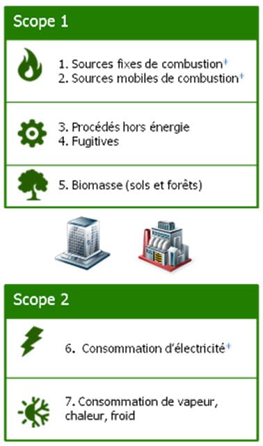 Exemple de périmètres (scopes) pour un reporting carbone réglementaire