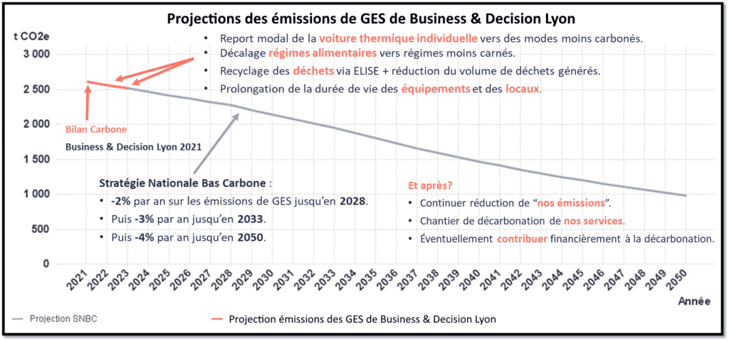 Projections des émissions de GES de Business & Decision Lyon
