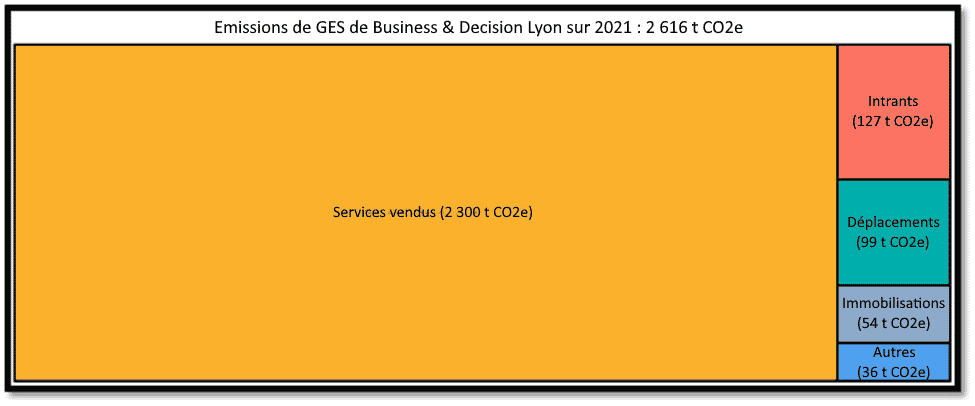 Résultat du Bilan Carbone de l’agence Business & Decision Lyon sur l’année 2021