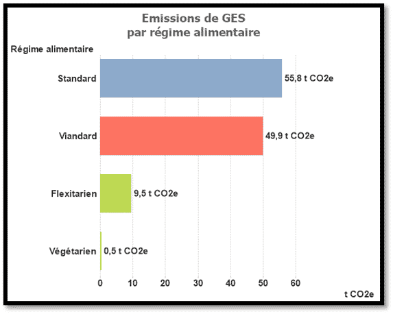 Emissions de GES par régime alimentaire