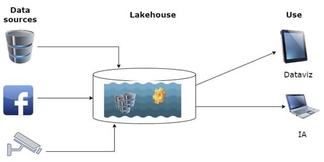 Data Lake : stocker les données brutes