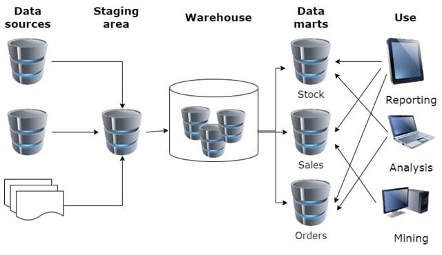 Data Warehouse : centraliser les données opérationnelles