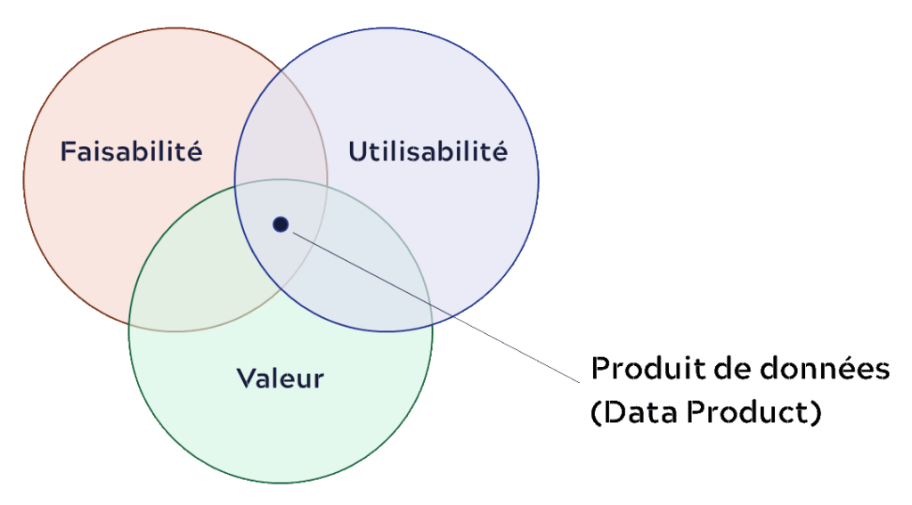 Data Mesh - Produit de données