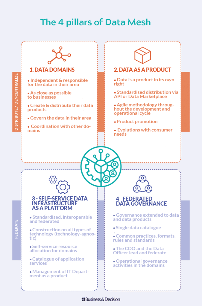 The 4 Data Mesh Principles to Create a Data-Oriented RnD