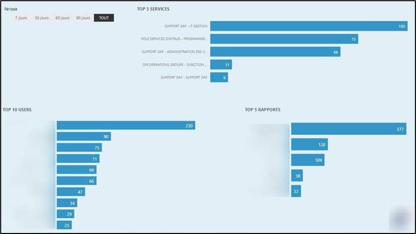 Utiliser Power BI pour monitorer… Power BI !