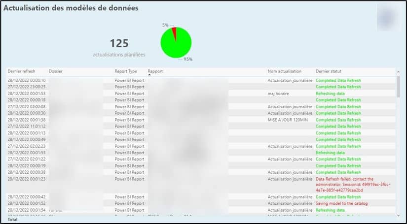 Utiliser Power BI pour monitorer… Power BI !