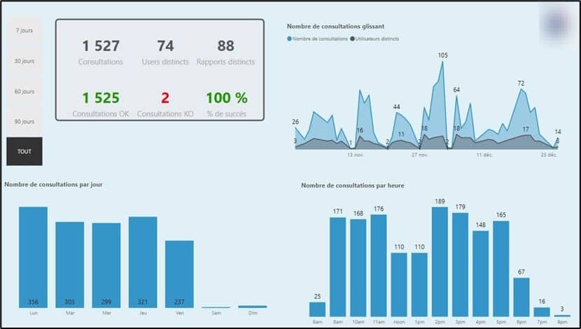 Utiliser Power BI pour monitorer… Power BI !