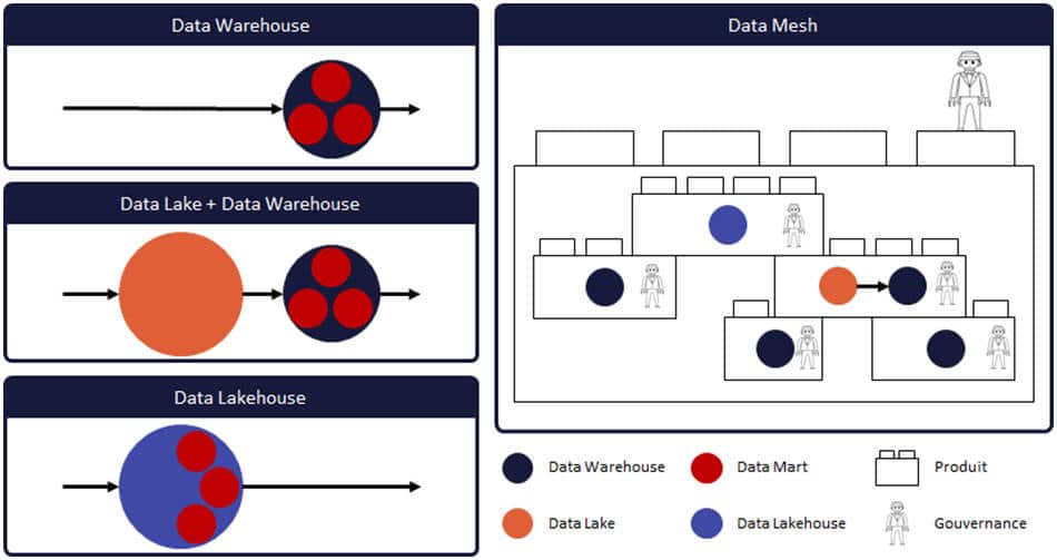 Data Lake / Warehouse / Lakehouse / Mesh : illustration de synthèse