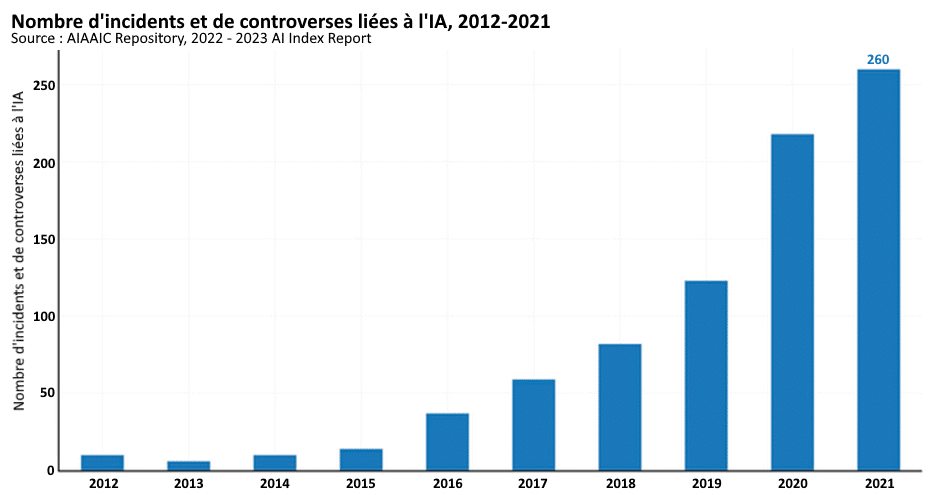 Nombre d'incidents et de controverses liées à l'IA, 2012-2021.
Source : AIAAIC Repository, 2022 - 2023 AI Index Report