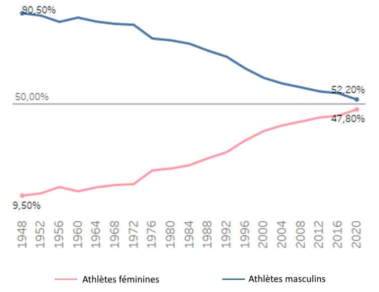 JO d’été de 1948 à 2020 : Pourcentage de participants hommes et femmes parmi l’ensemble des athlètes