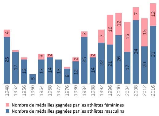 nombre de médailles gagnées pour chaque édition des JO depuis 1948