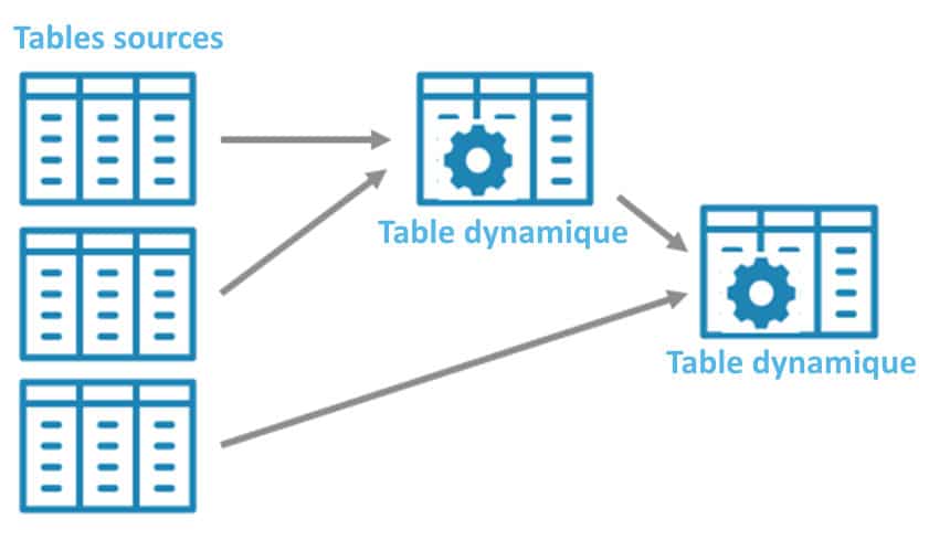 Les Dynamic tables peuvent se baser sur d'autres Dynamic Tables