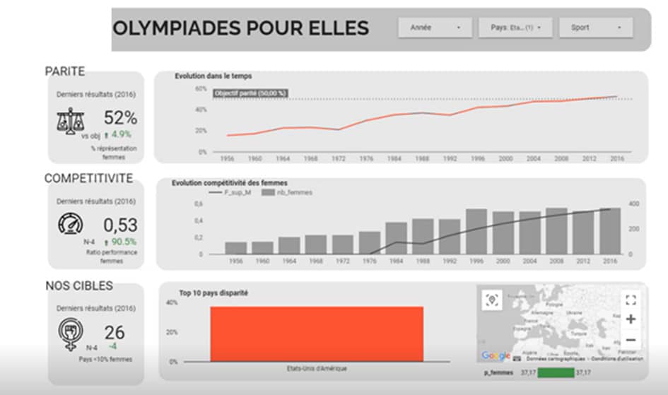 Exemple concret : Olympiades pour elles