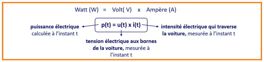 La multiplication de la tension et de l'intensité donne la puissance électrique en cet instant, en Watt.