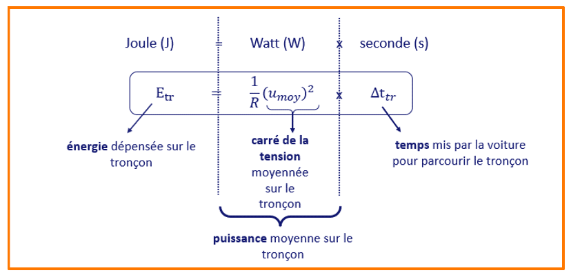 Énergie dépensée sur un tronçon