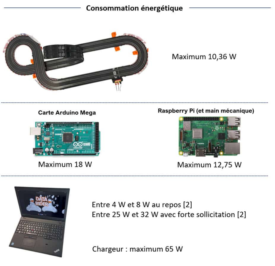 Illustration des consommations énergétiques sur la chaîne d'acquisition et de traitement des données