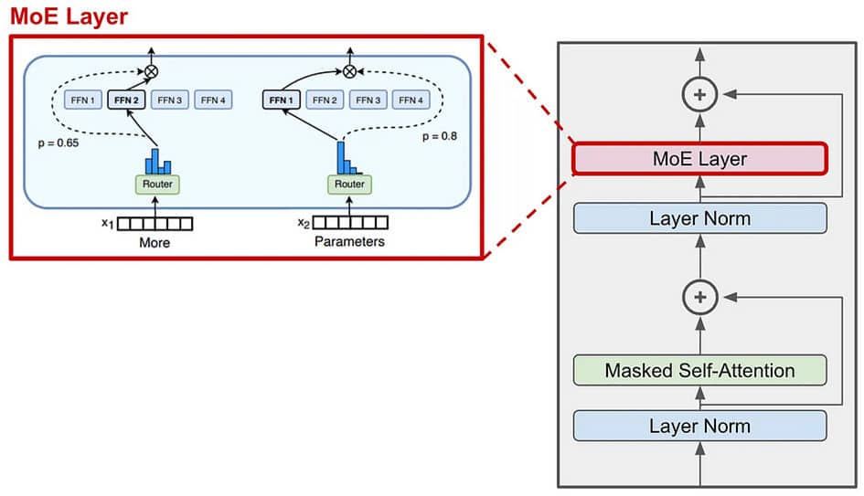 MoE layer in a transformer block, de arxiv.org