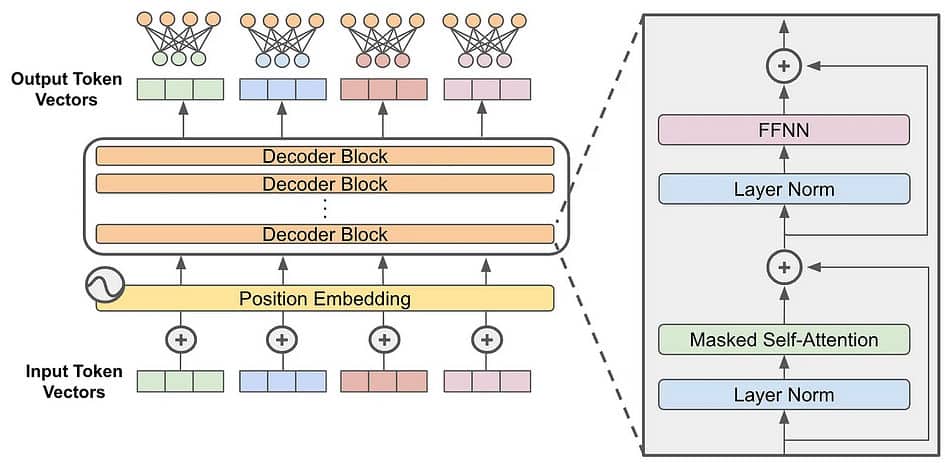 Decoder-only transformer architecture, de Cameron R. Wolfe