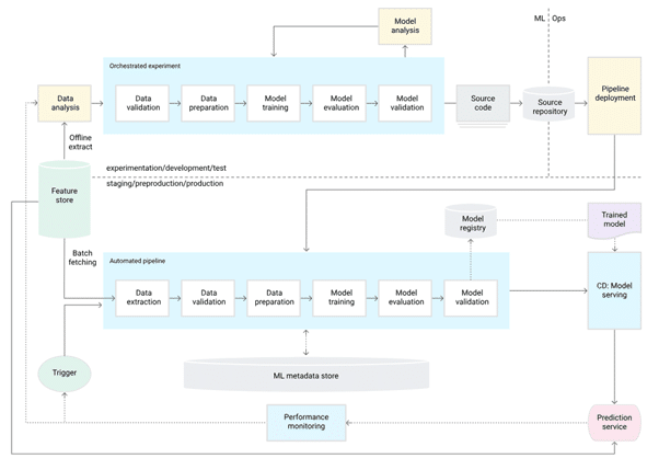 MLops level1 : pipeline d'entrainement avec mis en production du modèle