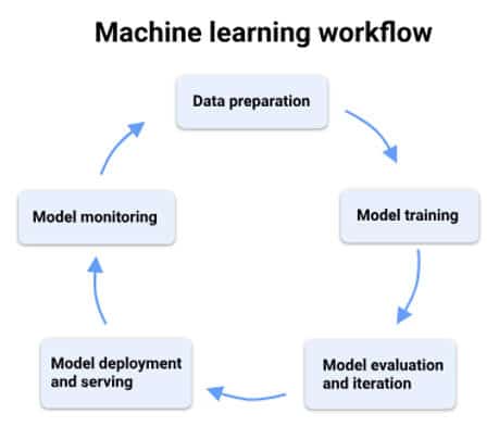 Machine Learning Workflow