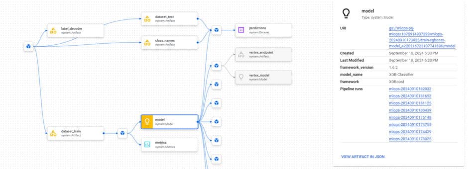 Représentation des metadata Vertex AI