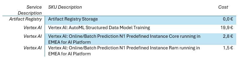 Tableau : Coûts d'entraînement et de déploiement d'un modèle AutoML