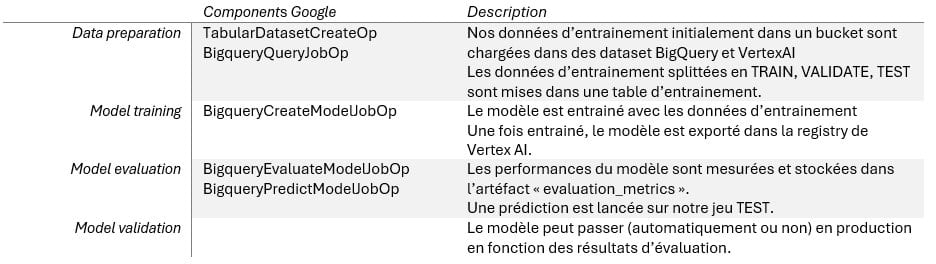 Description du pipeline